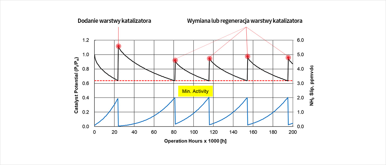 Ammonia Slip Catalyst