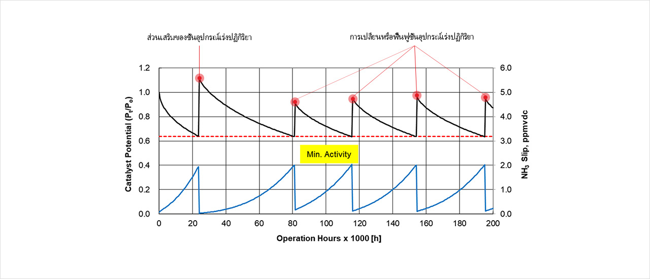 Ammonia Slip Catalyst